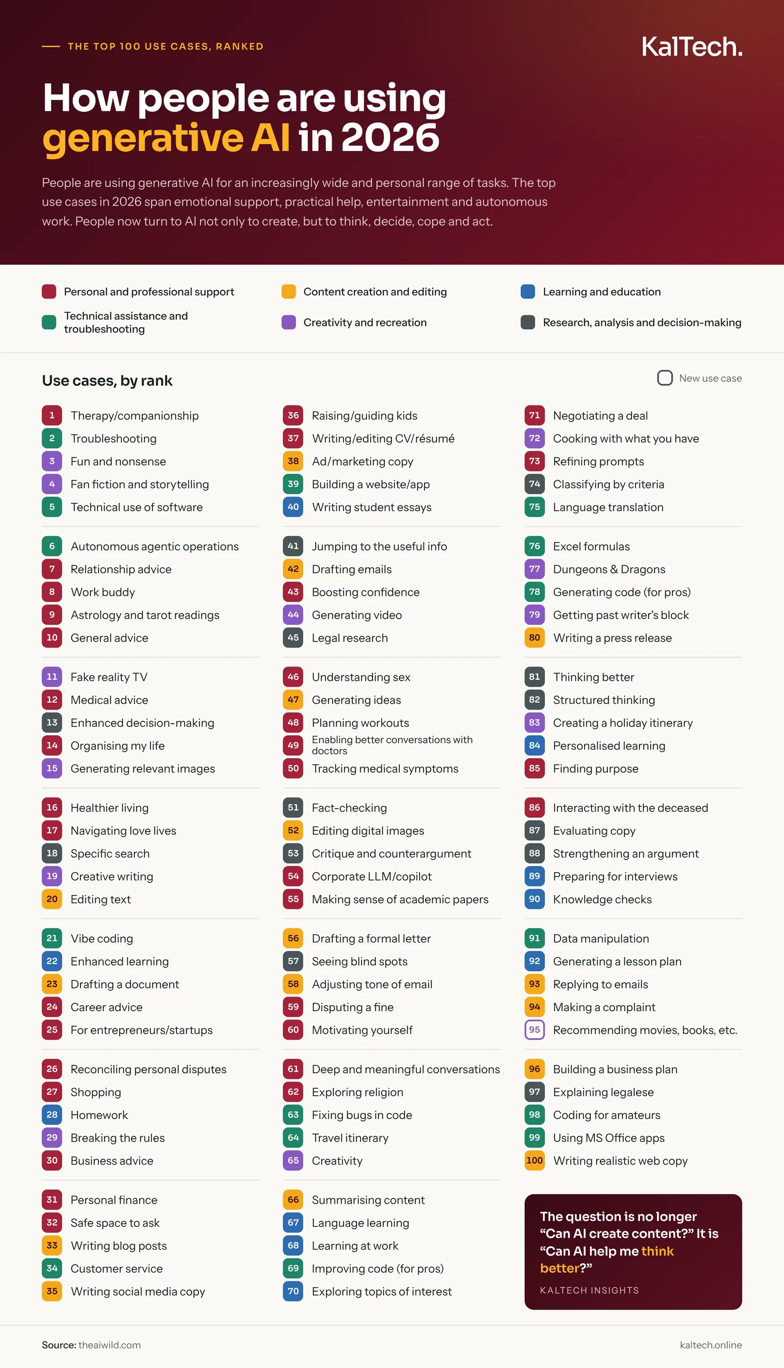 Chart of the top 100 ways people use generative AI, grouped into six categories.