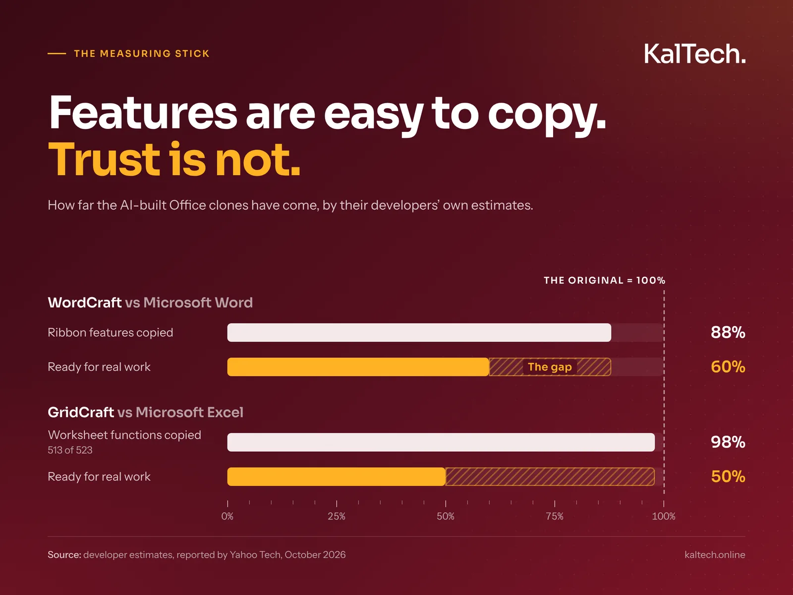 Chart comparing features copied with readiness for real work for WordCraft and GridCraft, against Microsoft Word and Excel at 100%.